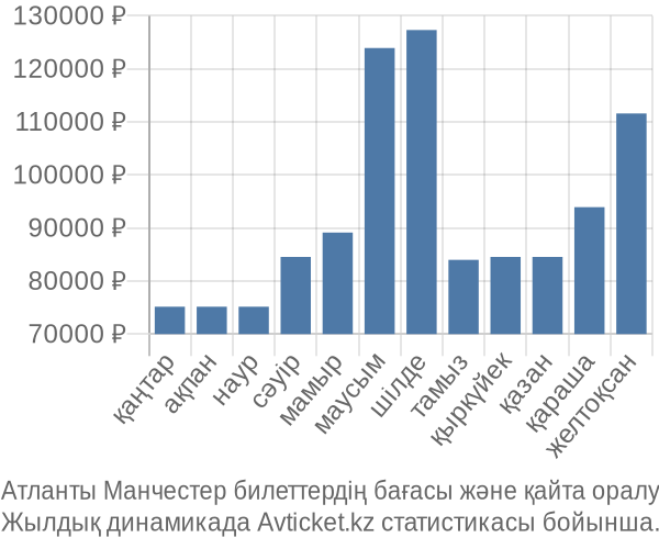 Атланты Манчестер авиабилет бағасы