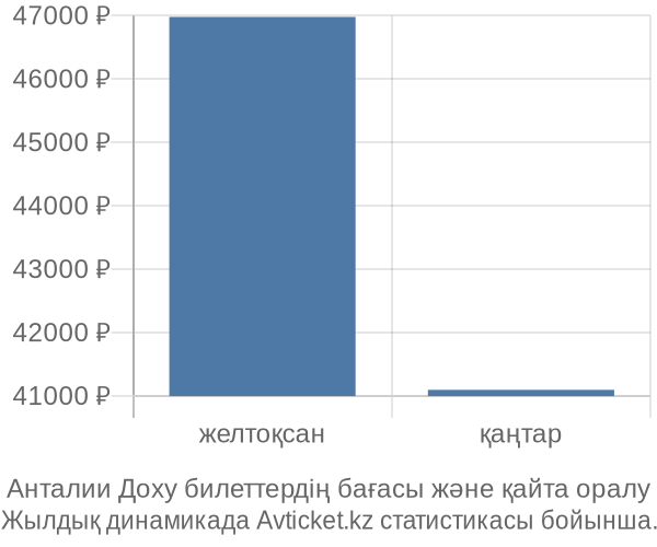 Анталии Доху авиабилет бағасы