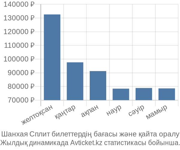 Шанхая Сплит авиабилет бағасы