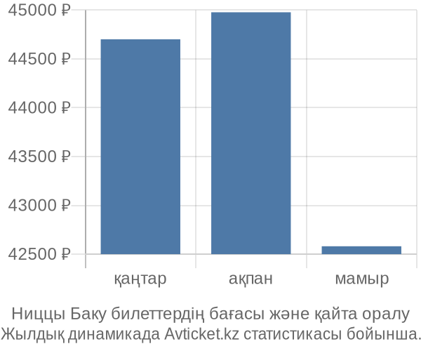 Ниццы Баку авиабилет бағасы