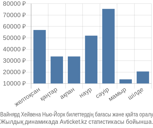 Вайнярд Хейвена Нью-Йорк авиабилет бағасы