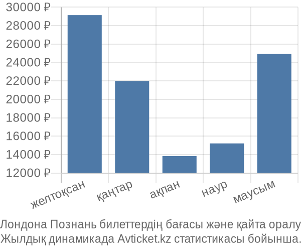 Лондона Познань авиабилет бағасы