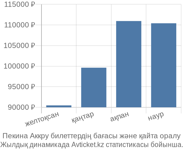 Пекина Аккру авиабилет бағасы