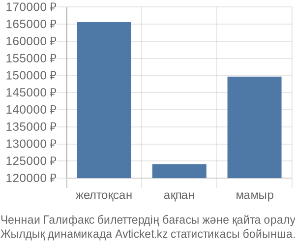 Ченнаи Галифакс авиабилет бағасы