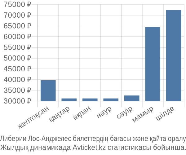 Либерии Лос-Анджелес авиабилет бағасы