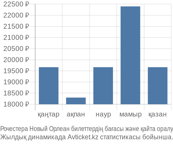 Рочестера Новый Орлеан авиабилет бағасының өзгеру графигі Рочестера Новый Орлеан авиабилет бағасы