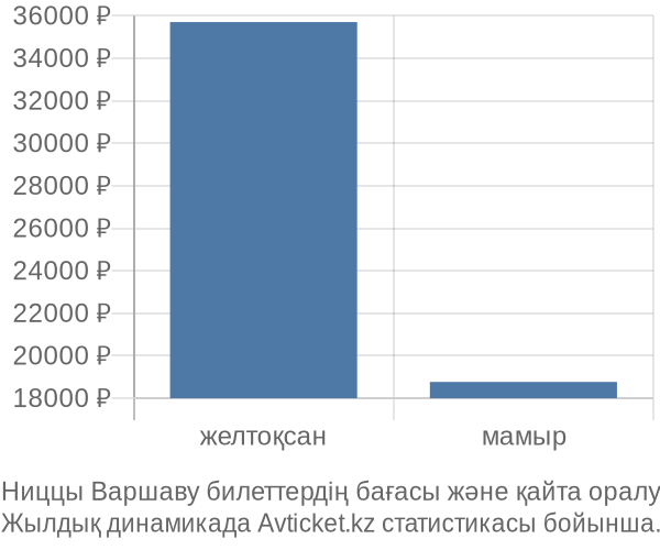 Ниццы Варшаву авиабилет бағасы