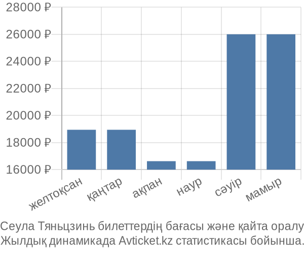 Сеула Тяньцзинь авиабилет бағасы