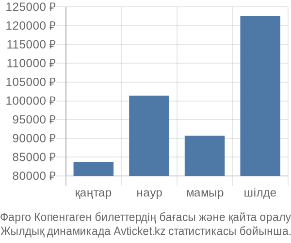 Фарго Копенгаген авиабилет бағасы