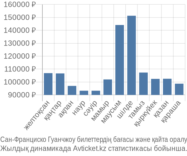Сан-Франциско Гуанчжоу авиабилет бағасы