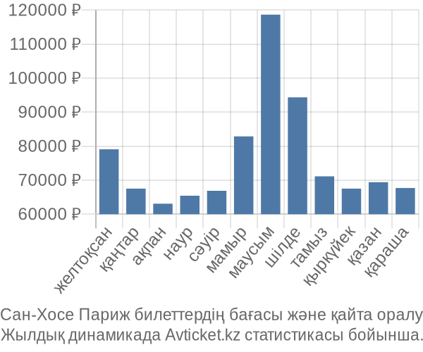 Сан-Хосе Париж авиабилет бағасы