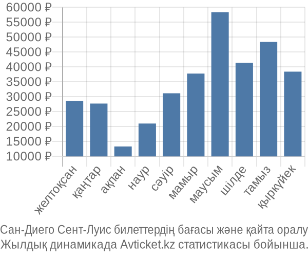 Сан-Диего Сент-Луис авиабилет бағасы