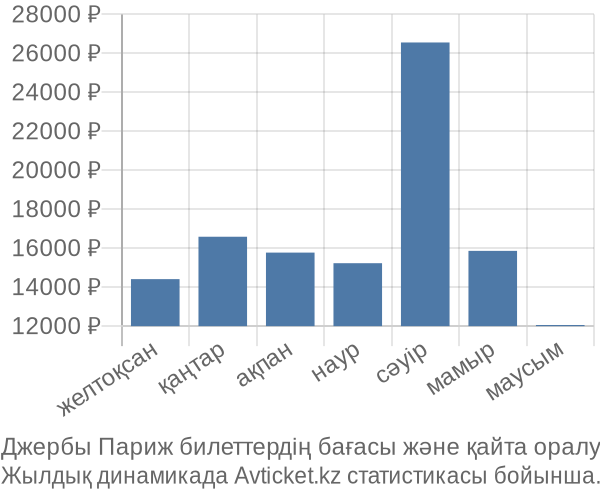 Джербы Париж авиабилет бағасы