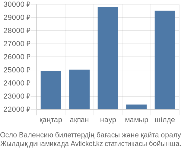 Осло Валенсию авиабилет бағасы