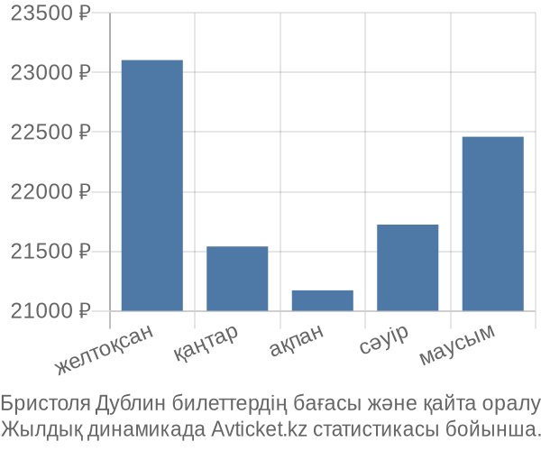 Бристоля Дублин авиабилет бағасы