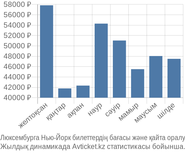 Люксембурга Нью-Йорк авиабилет бағасы