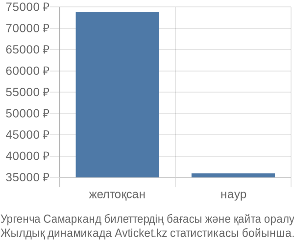 Ургенча Самарканд авиабилет бағасының өзгеру графигі Ургенча Самарканд авиабилет бағасы