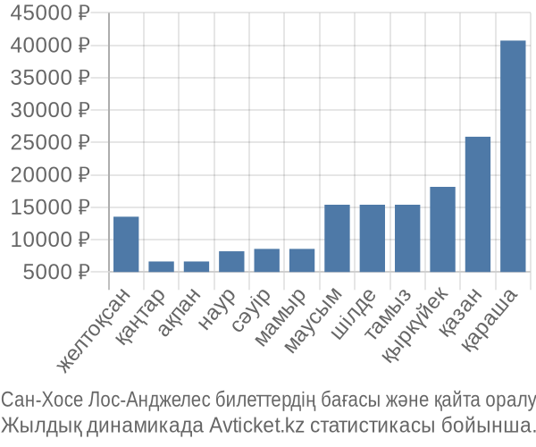 Сан-Хосе Лос-Анджелес авиабилет бағасы