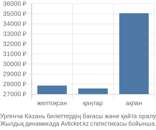 Ургенча Казань авиабилет бағасы