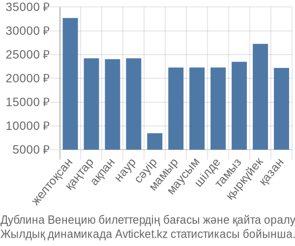 Дублина Венецию авиабилет бағасы