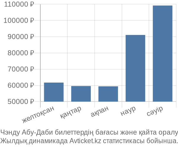 Чэнду Абу-Даби авиабилет бағасы
