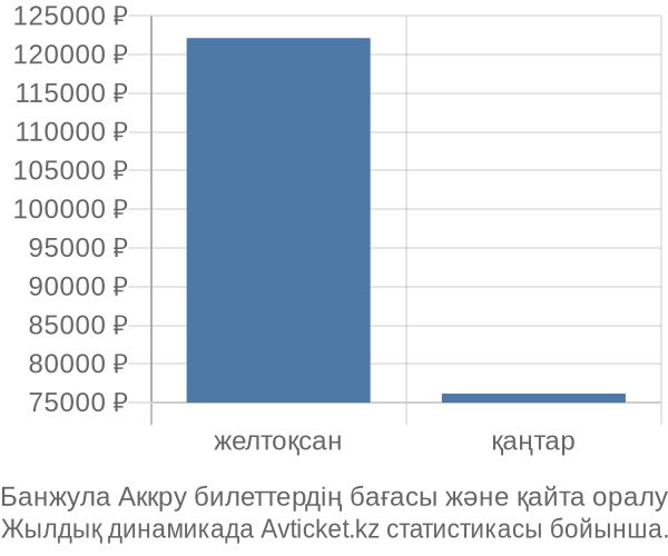 Банжула Аккру авиабилет бағасы