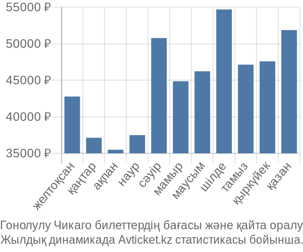 Гонолулу Чикаго авиабилет бағасы