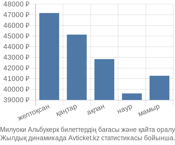 Милуоки Альбукерк авиабилет бағасы