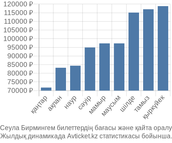 Сеула Бирмингем авиабилет бағасы