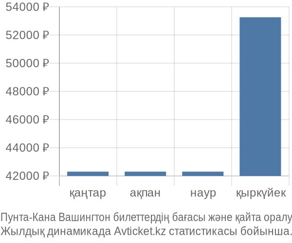 Пунта-Кана Вашингтон авиабилет бағасы