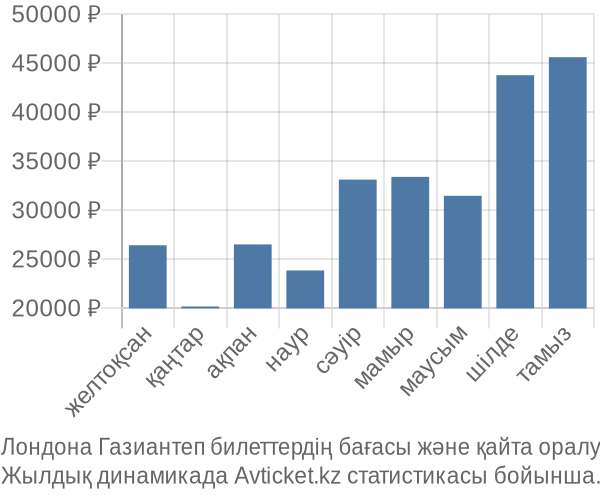 Лондона Газиантеп авиабилет бағасы