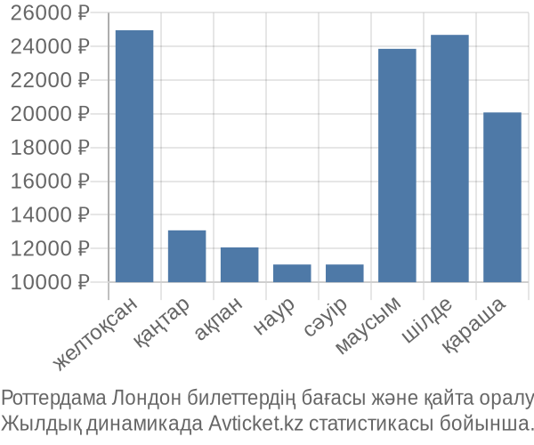 Роттердама Лондон авиабилет бағасы