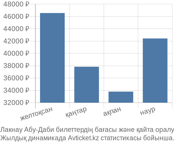 Лакнау Абу-Даби авиабилет бағасы