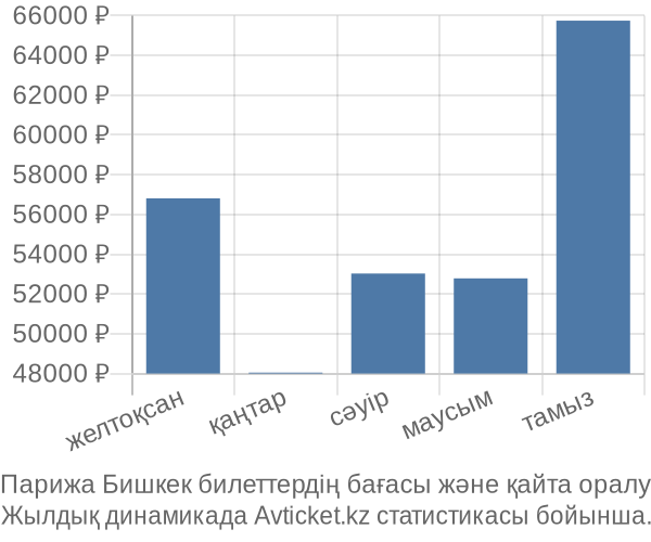 Парижа Бишкек авиабилет бағасы