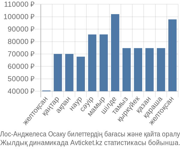 Лос-Анджелеса Осаку авиабилет бағасы