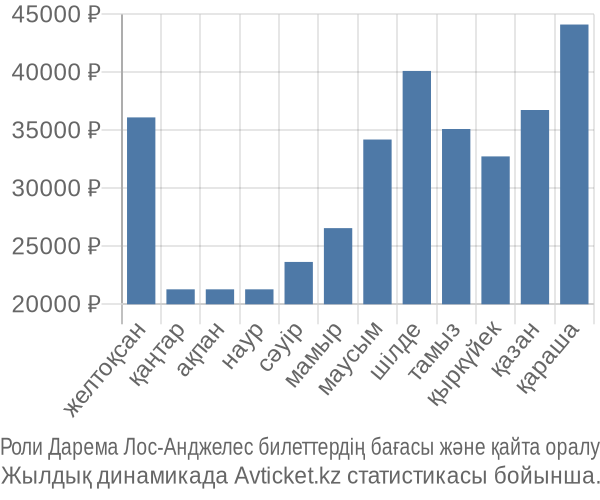 Роли Дарема Лос-Анджелес авиабилет бағасы