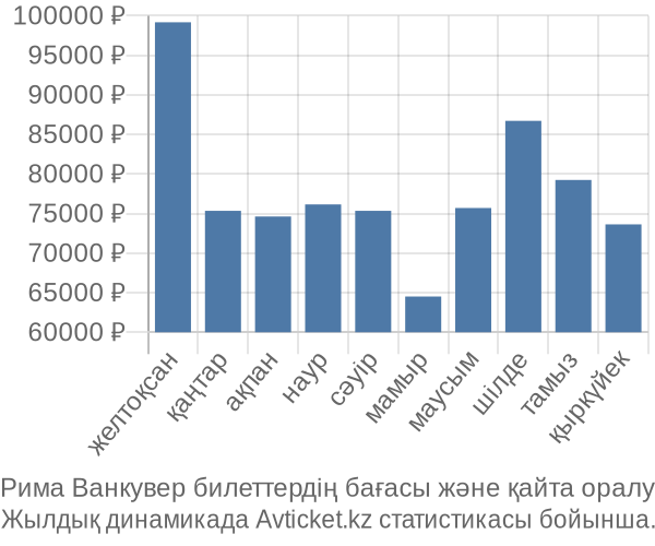 Рима Ванкувер авиабилет бағасы