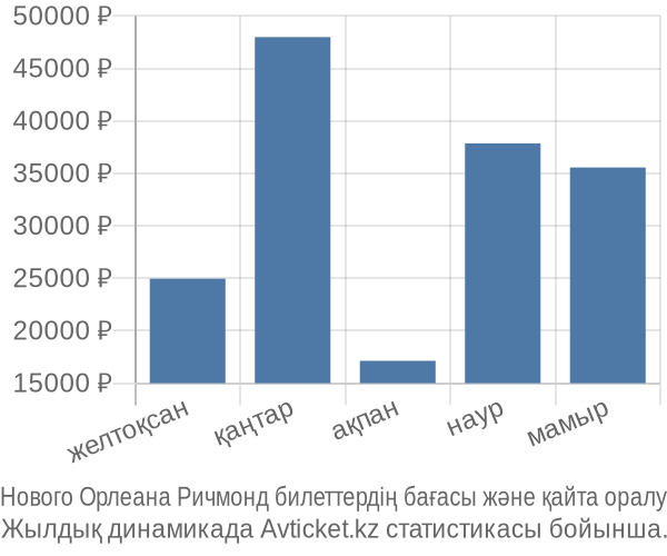 Нового Орлеана Ричмонд авиабилет бағасы