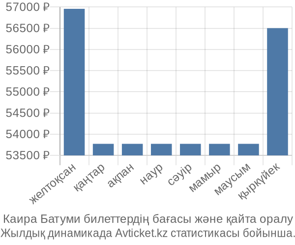 Каира Батуми авиабилет бағасы