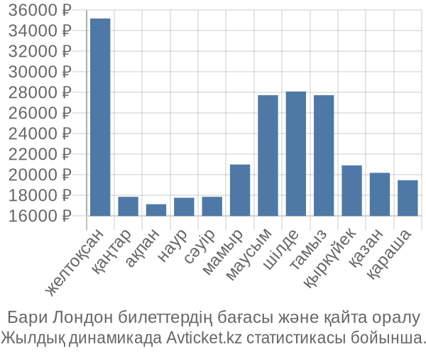 Бари Лондон авиабилет бағасы