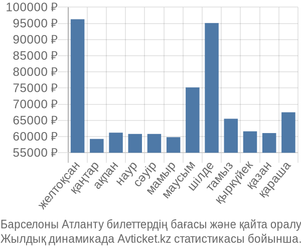 Барселоны Атланту авиабилет бағасы