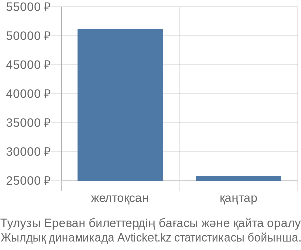 Тулузы Ереван авиабилет бағасы