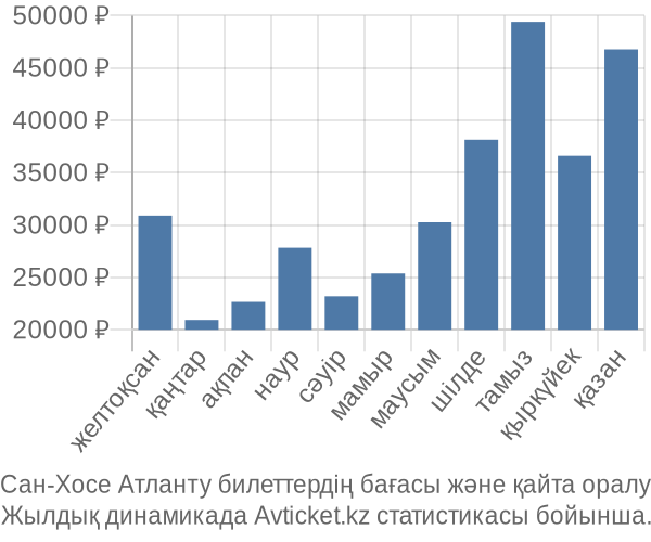 Сан-Хосе Атланту авиабилет бағасы