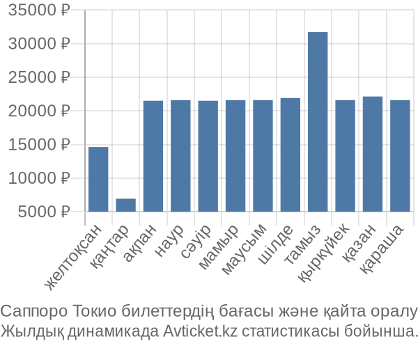 Саппоро Токио авиабилет бағасы