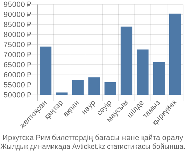 Иркутска Рим авиабилет бағасы