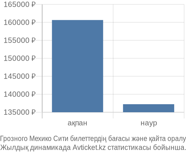 Грозного Мехико Сити авиабилет бағасының өзгеру графигі Грозного Мехико Сити авиабилет бағасы