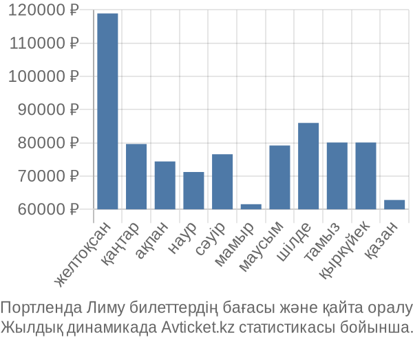 Портленда Лиму авиабилет бағасы