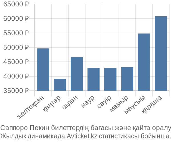 Саппоро Пекин авиабилет бағасы