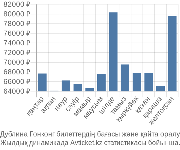 Дублина Гонконг авиабилет бағасы