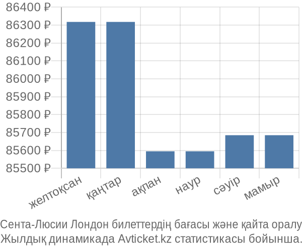 Сента-Люсии Лондон авиабилет бағасы